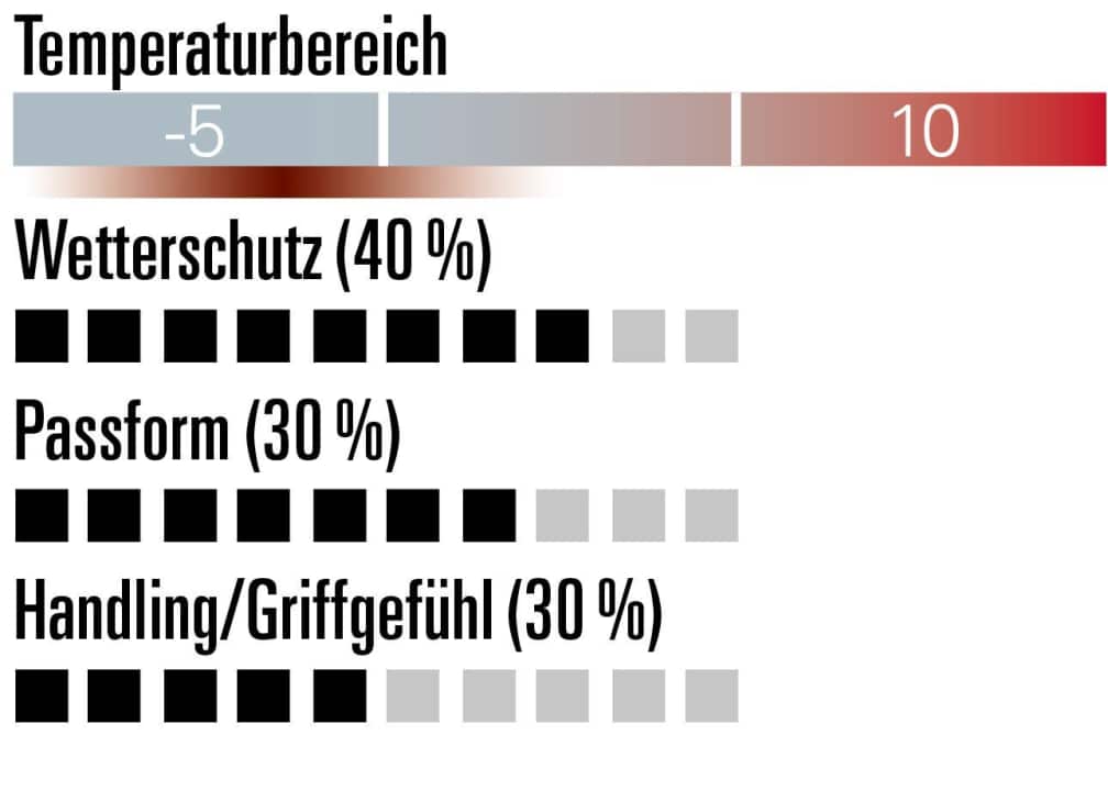 Craft Siberian 2.0 Glove - Evaluation
