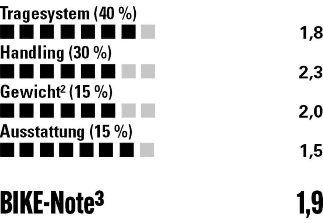 Das Tragesystem bietet guten Halt aber etwas wenig Belüftung. Ausstattung und Übersicht sind gut.