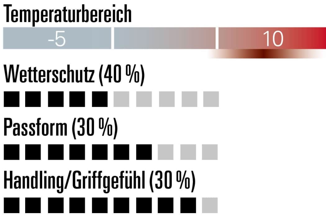 Pearl Izumi Summit Alpha Glove - Bewertung