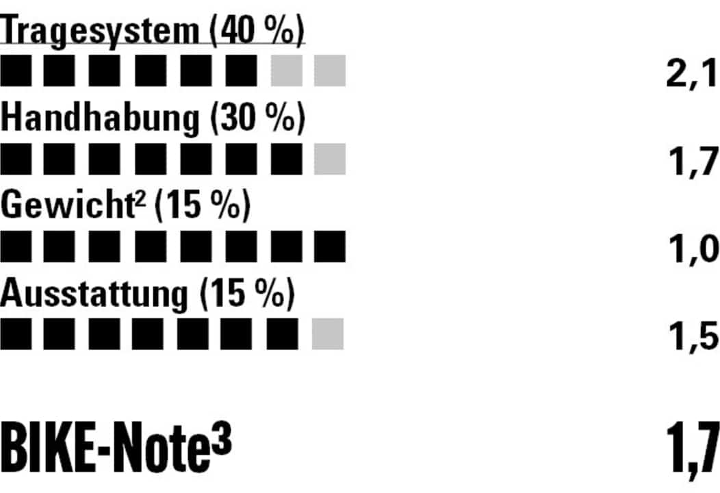 Umfangreiche Ausstattung, übersichtliches Orga-System und perfekte Verarbeitung bei hohem Tragekomfort.