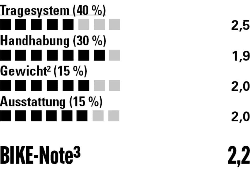 Perfektes Orga-System, tolles Handling und umfangreiche Ausstattung sind die Stärken des Evoc. Im technischen Gelände schlagen sich andere Kandidaten besser.