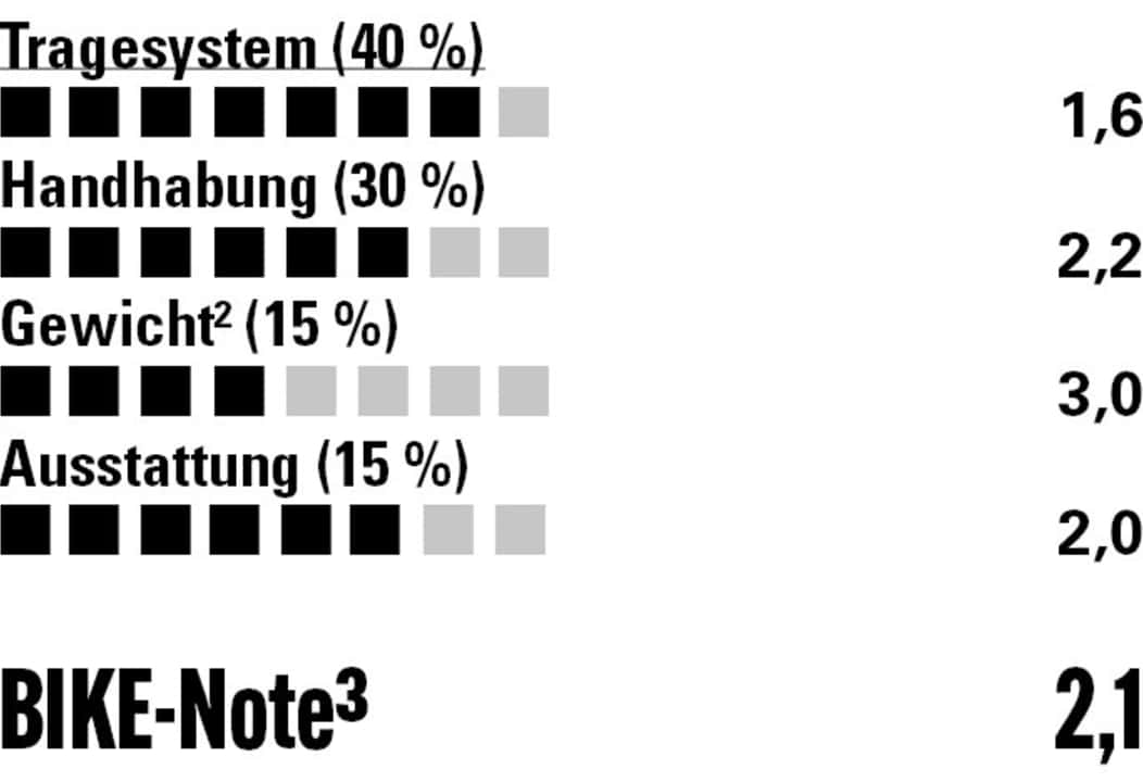 Kleine Schwächen beim Orga-System macht der Vaude mit seinem erstklassigen Tragesystem wieder wett.