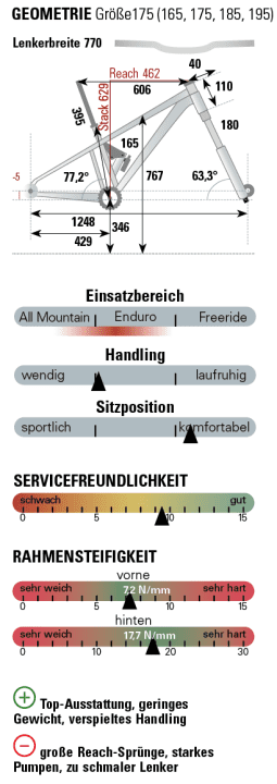 Last Coal: Measured values