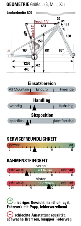 Review of the Mondraker Foxy