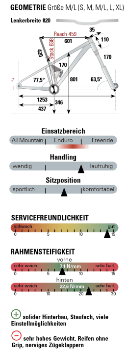Bewertung Trek Slash 9 | Messwerte BIKE-Magazin