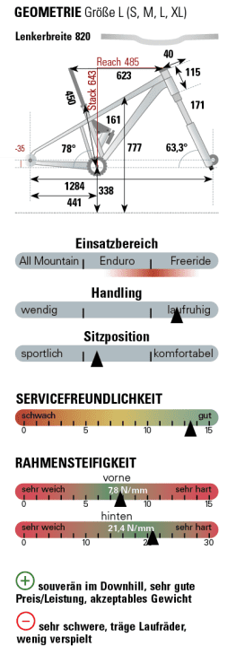 Measured values Canyon Torque