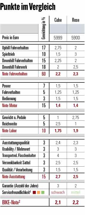 In der BIKE-Punktewertung liefern sich Cube und Rose ein Kopf-an-Kopf-Rennen. Doch im Detail gibt’s große Unterschiede.