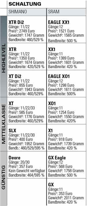   Preise, Gewichte und Bandbreite der wichtigsten MTB-Schaltungen von Shimano und Sram im Vergleich.