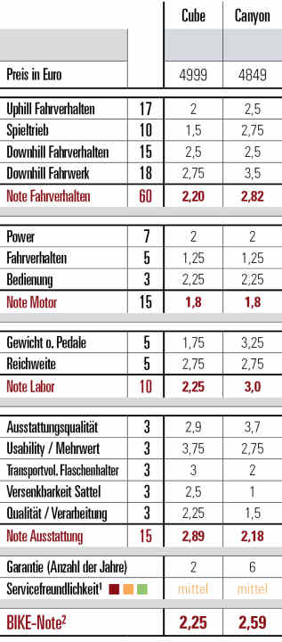 The Cube AMS Hybrid One44 Race wins the points in the BIKE test.