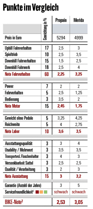 Im Fahrverhalten liegt eine ganze Note zwischen Merida und Propain, die Motorenwertung entscheidet dagegen Merida für sich.