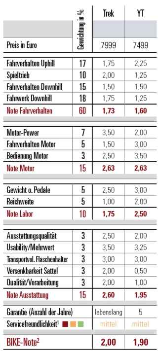Die Punktetabelle zeigt die Stärken und Schwächen der beiden Kandidaten im Detail. Während YT vor allem in den Abfahrtsdisziplinen noch mehr punktet, kann Trek bei der Reichweite und im Uphill aufholen. Noten und Bewertung verstehen sich innerhalb der Kategorie “Light-Enduro”.