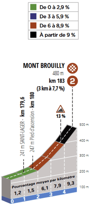 Le profil de l'ascension finale de la 4e étape vers le Mont Brouilly