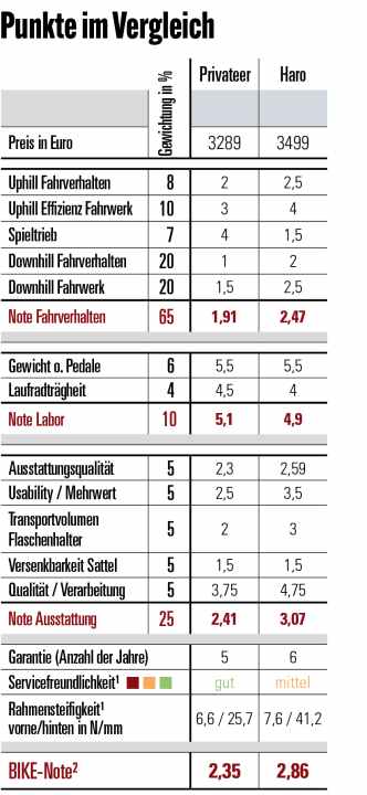 Punkte und BIKE-Note Enduro-Duell - Privateer 161 vs. Haro Greer Alloy 1 - 1 Servicefreundlichkeit: Wie gut ist der Rahmen geschützt, und wie leicht lässt sich das Bike warten. Rahmensteifigkeit: Seitensteifigkeit in N/mm getrennt für das vordere Rahmendreieck inkl. der verbauten Gabel (vorne) und den Hinterbau (hinten). 2 Die BIKE-Note setzt sich aus Praxiseindrücken der Testfahrer und Labormesswerten zusammen. Die Note ist preisunabhängig. Notenspektrum: 0,5–5,5, analog zum Schulnotensystem.