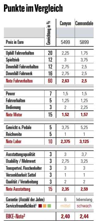 Duel at eye level! The Moterra scores more points off-road, but the Canyon is slightly better in terms of weight and spec.