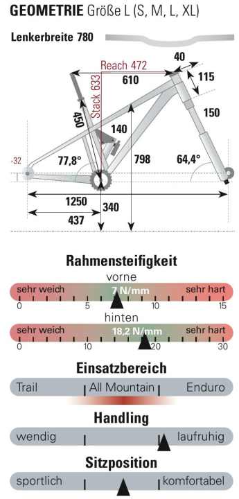 Geometrie und Bewertung des Giant Trance X Advanced 1