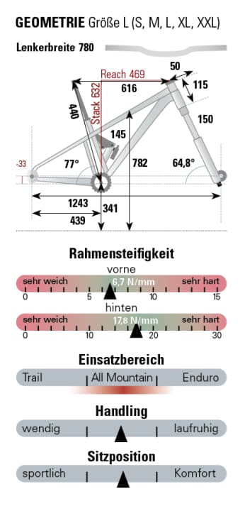 YT Jeffsy Core 4 | BIKE-Magazin
