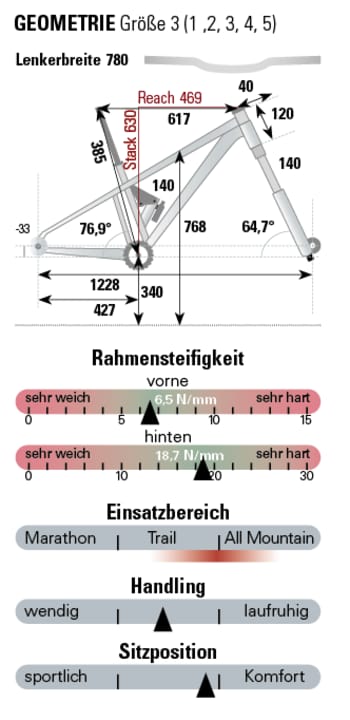 Messwerte Norco Optic C1