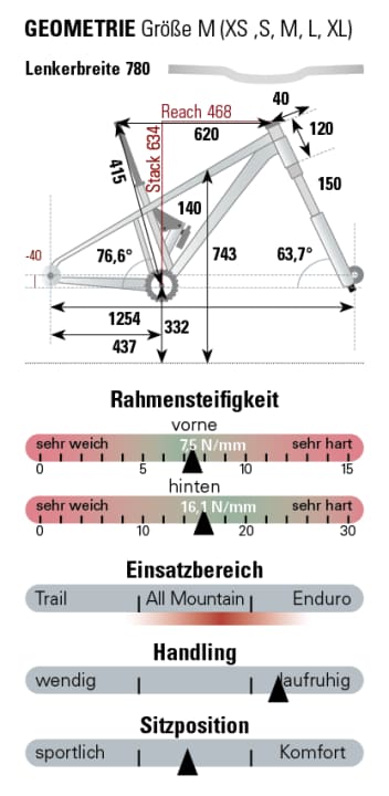 Canyon Spectral CF9.0 | BIKE Magazine