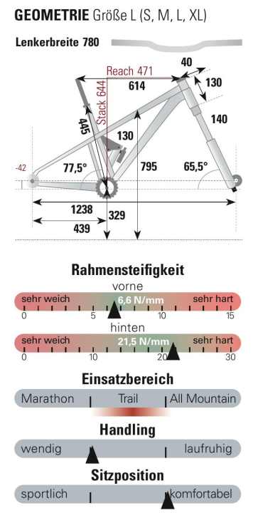 Geometrie und Rahmensteifigkeit des Cannondale Habit LTD