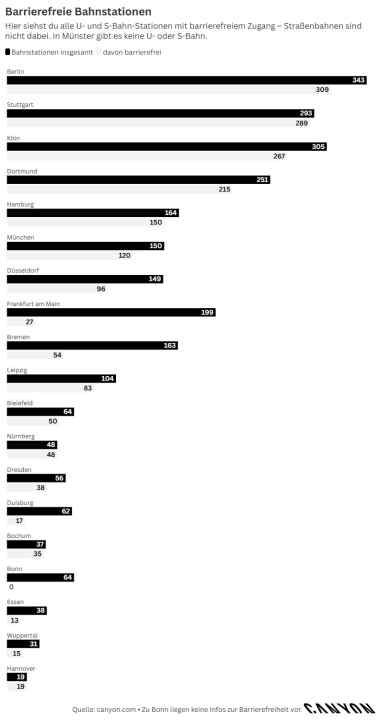 Comparison of accessible public transport stations