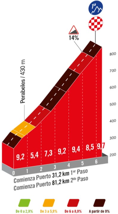 The Alto de la Colladiella on the 15th stage