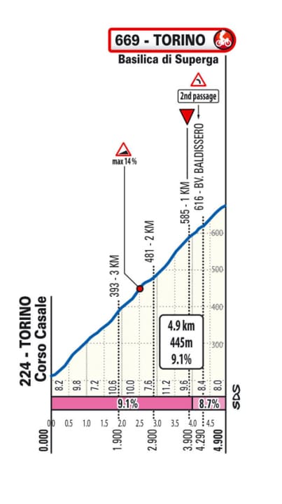 Das Profil des Superga-Anstiegs