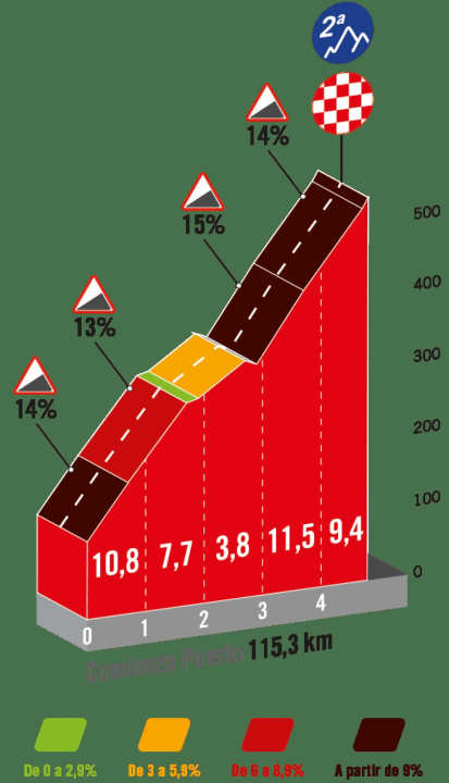 The final climb of the 16th stage up to Bejes - a 2nd category climb.