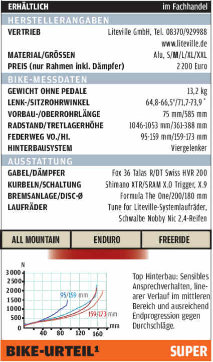   Federkennlinien: hellblau vorne lang, dunkelblau vorne kurz, hellrot hinten lang, dunkelrot hinten kurz (beim Hinterbau abhängig vom Lenkwinkel). Das BIKE-Urteil gibt die Labormesswerte und den subjektiven Eindruck der Testfahrer wieder. Das BIKE-Urteil ist preisunabhängig. BIKE-Urteile: super, sehr gut, gut, befriedigend, mit Schwächen, ungenügend.