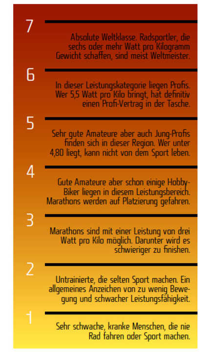   Dauerleistung pro Kilogramm: Wie viel Watt drücken Sie 60 Minuten lang? Dividieren Sie den Wert durch Ihr Körpergewicht. Sie finden Ihre Wattleistung pro Kilogramm.