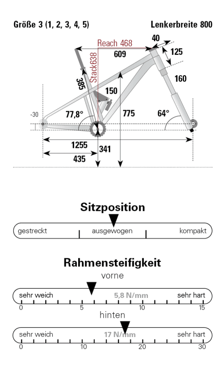 Geometrie Norco Sight