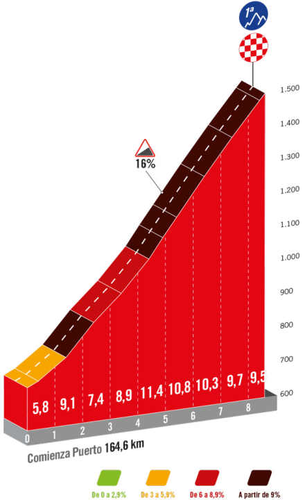 Der Alto de Moncalvillo auf der 19. Etappe