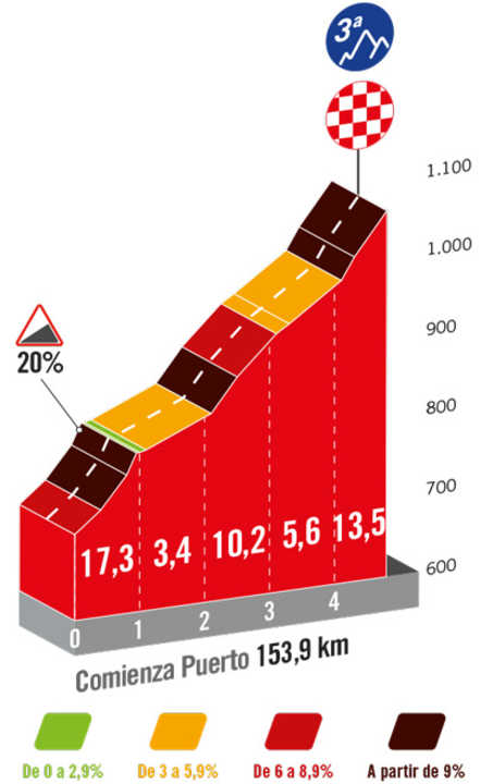 Der Anstieg Sierra de Cazorla auf der 8. Etappe