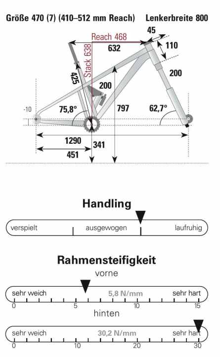 Geometrie, Handling & Rahmensteifigkeit Atherton A.200.1