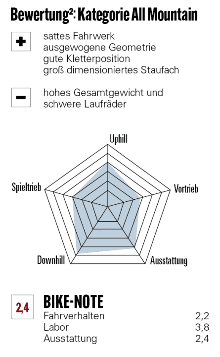 Bewertung Lapierre Zesty