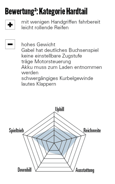 Bewertung Lidl Crivit.