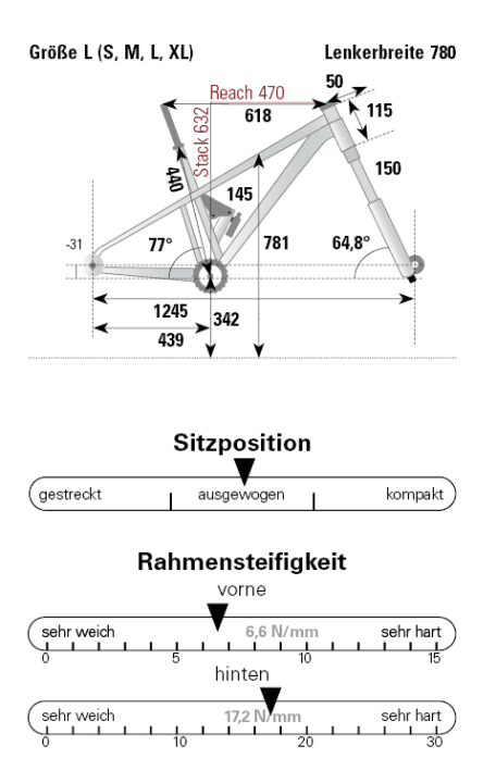 Geometrie und Bewertung des YT Jeffsy
