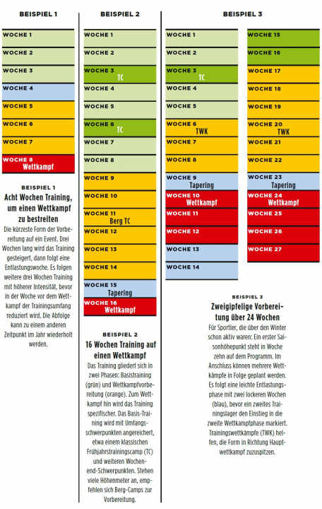 Plan d'entraînement vélo de course