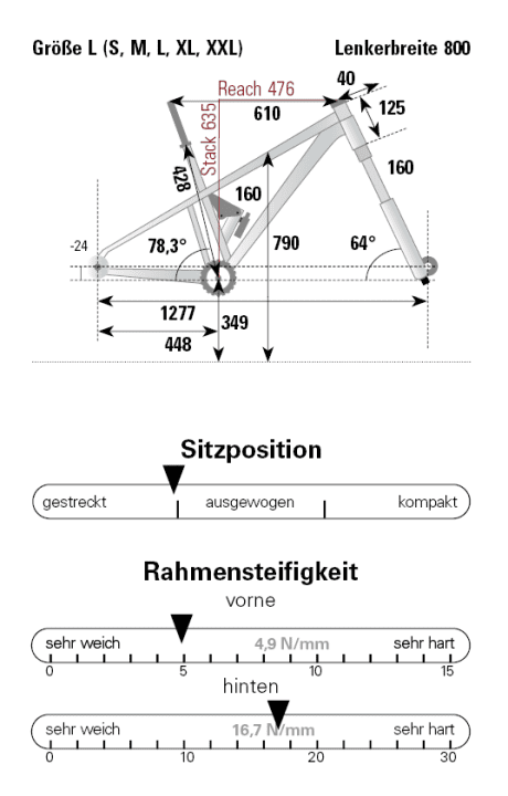 Geometrie Transition Sentinel