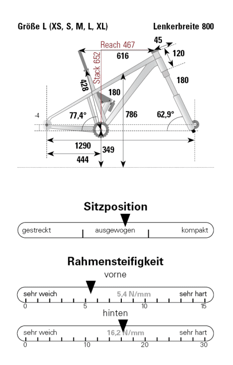 Testdaten des Lapierre Spicy