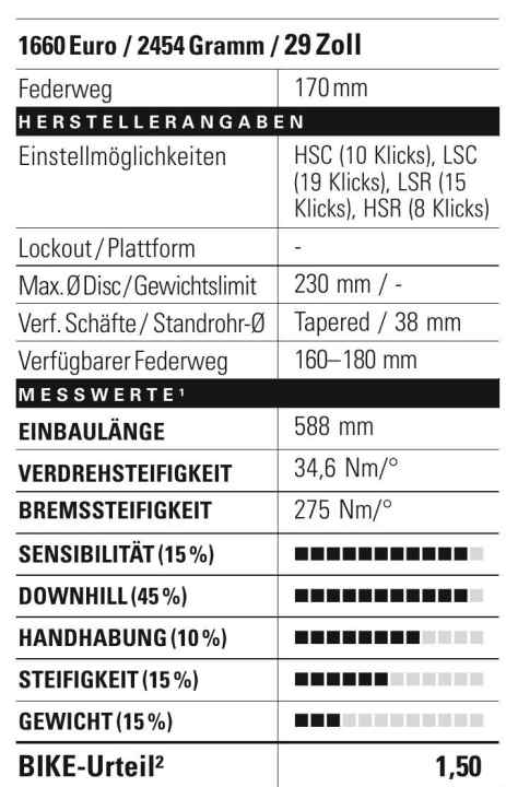 BIKE-Bewertung Fox 38 Factory X2 2025