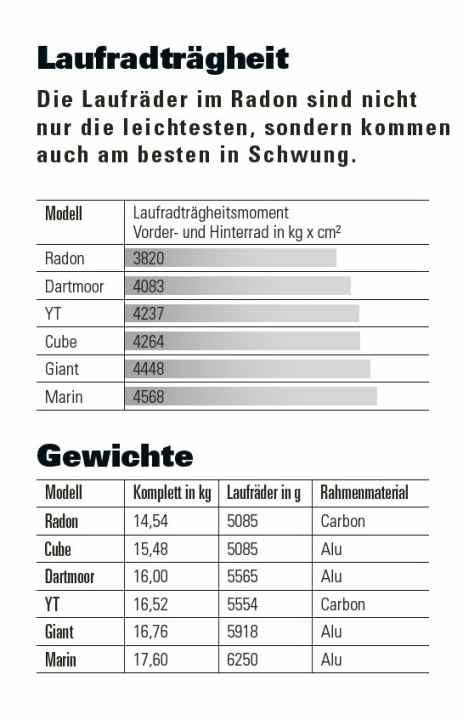 Laufradträgheit und Gewichte des getesteten Enduros