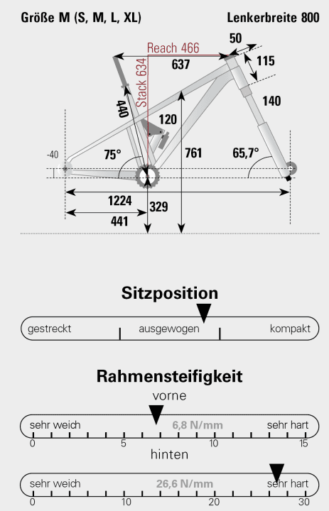 Die Geometrie und Steifigkeitswerte aus dem BIKE-Testlabor.