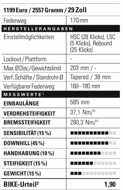 BIKE-Bewertung des DVO Onyx D1 38 SL 2025