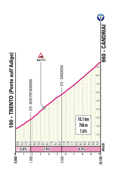 Der Anstieg nach Candriai