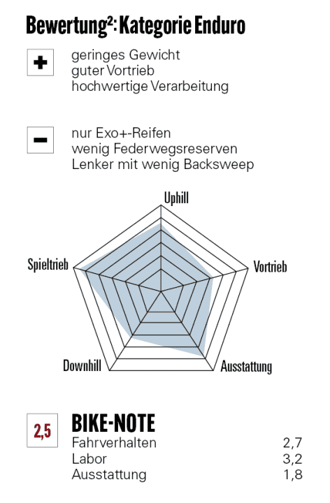 Bewertung Transition Sentinel