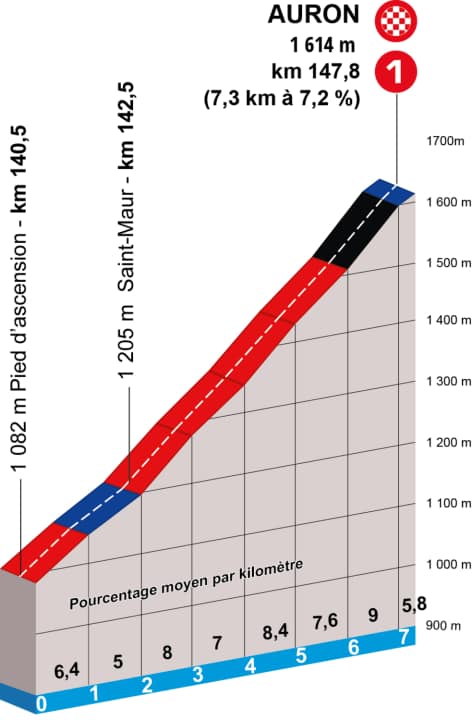 Der Schlussanstieg auf der 7. Etappe nach Auron