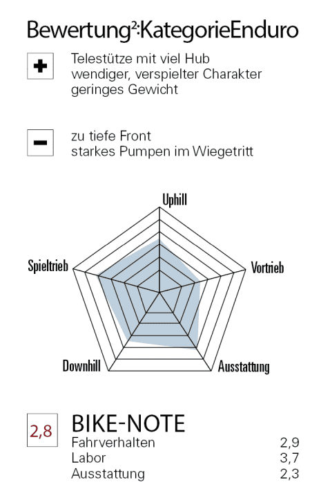 Bewertung Merida One-Sixty