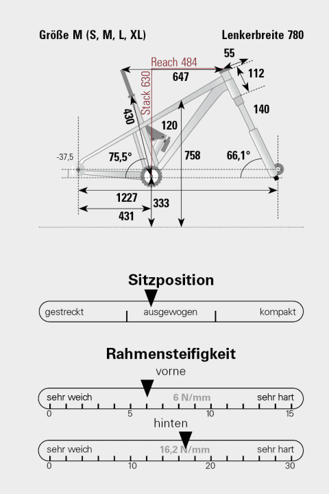 Geometrie und Steifigkeitsdaten aus dem BIKE-Testlabor.