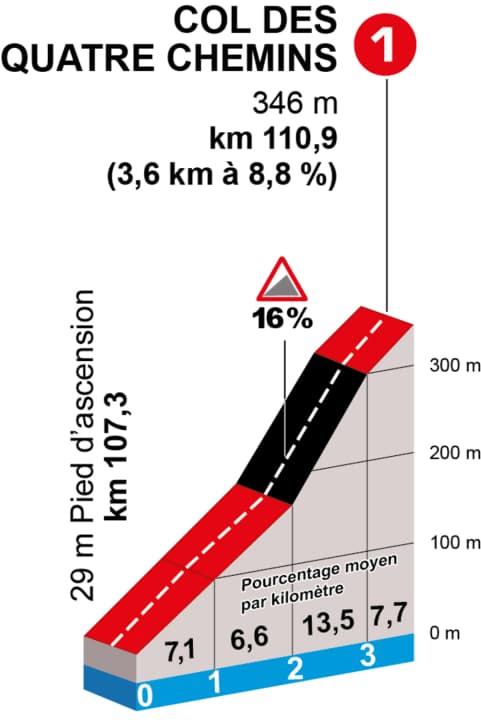 Der  Col des Quatre Chemins auf der 8. Etappe von Paris-Nizza 2025