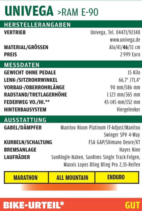   *The rating reflects the subjective impression of the test riders. The BIKE judgement is independent of price. It is not a summation of the individual points. BIKE judgements: super, very good, good, satisfactory, with weaknesses, unsatisfactory.   **Manufacturer information